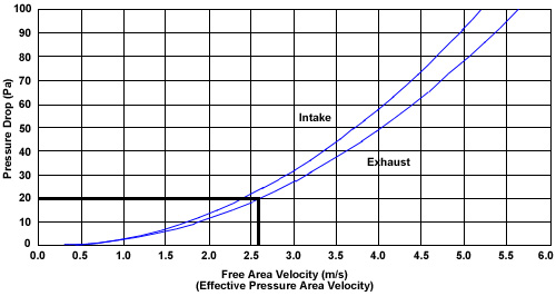 WPL100 Vertical Louvres - Performance Graph